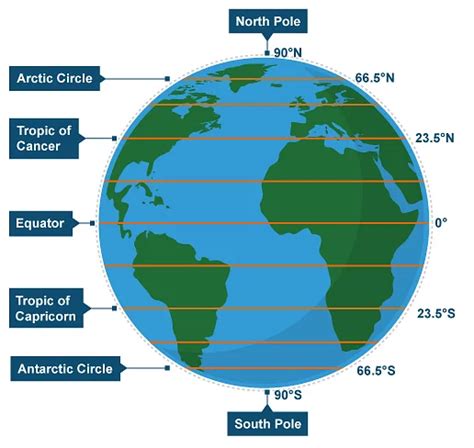 parallels of latitude|1.4.1: Latitude and Longitude .